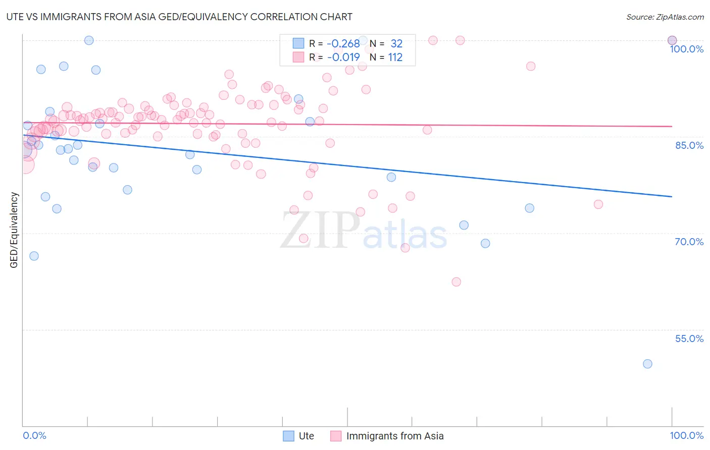 Ute vs Immigrants from Asia GED/Equivalency