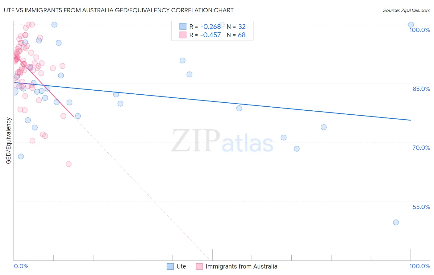 Ute vs Immigrants from Australia GED/Equivalency
