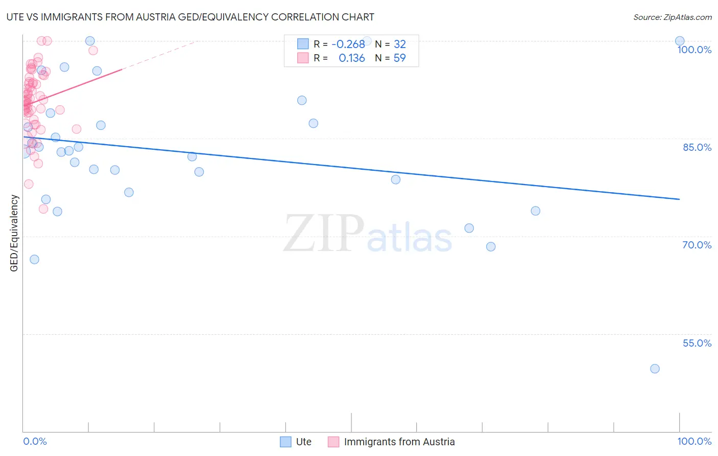 Ute vs Immigrants from Austria GED/Equivalency