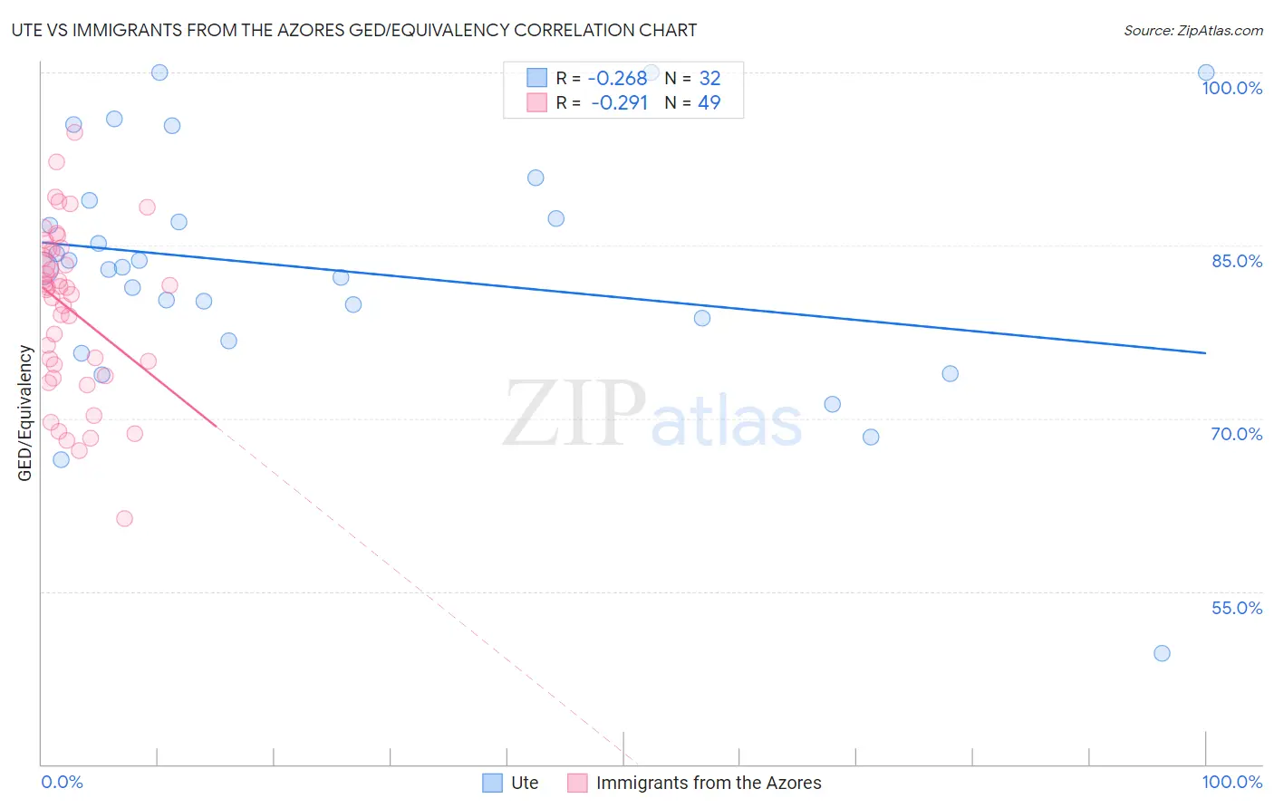 Ute vs Immigrants from the Azores GED/Equivalency