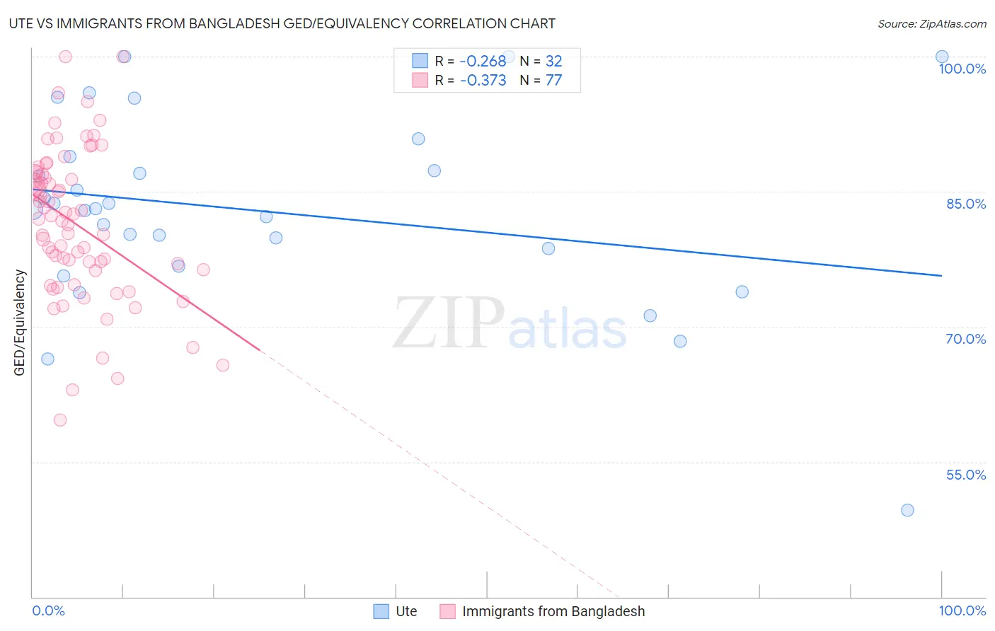 Ute vs Immigrants from Bangladesh GED/Equivalency
