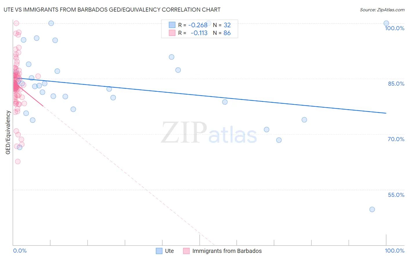 Ute vs Immigrants from Barbados GED/Equivalency