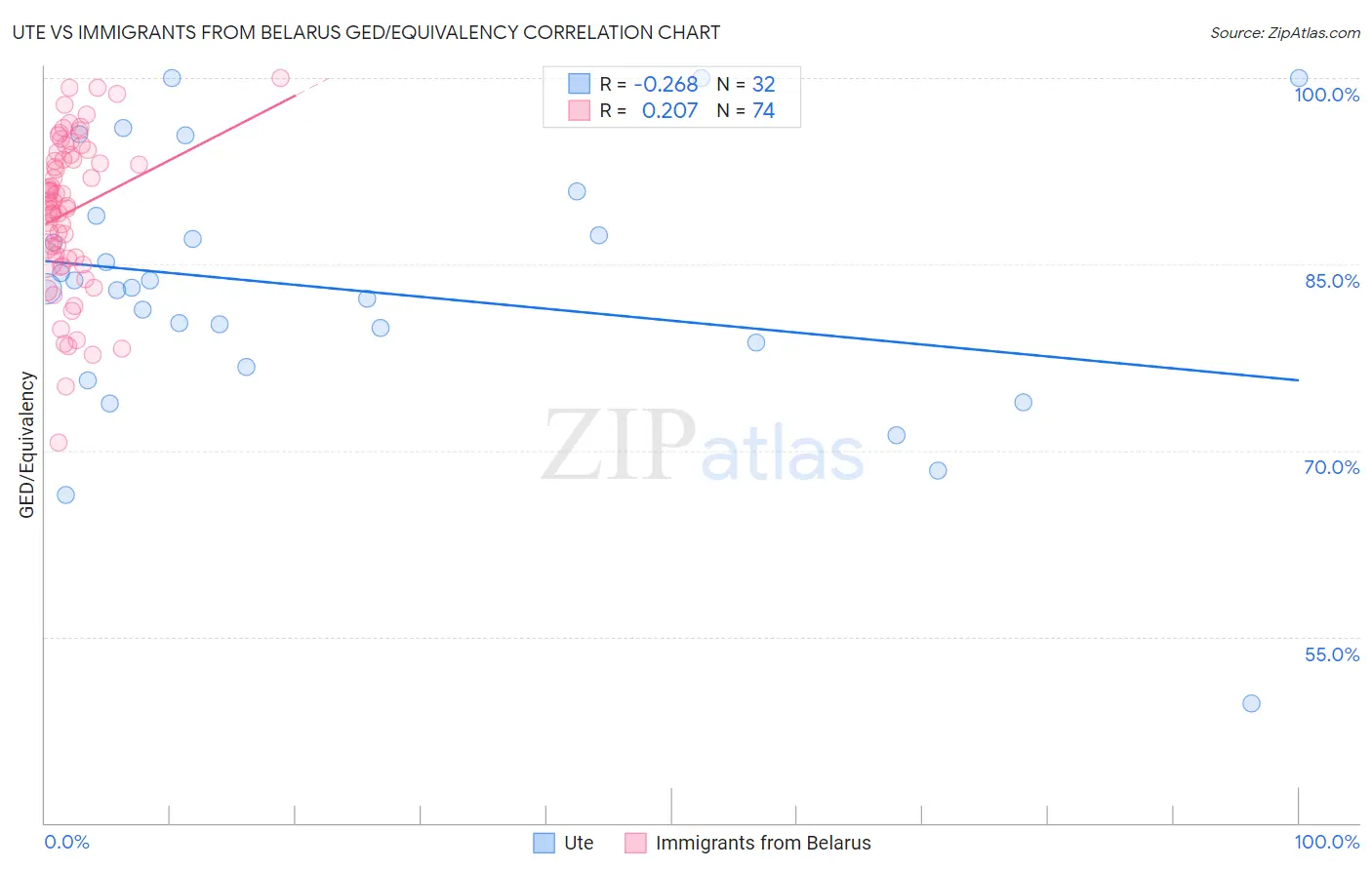 Ute vs Immigrants from Belarus GED/Equivalency