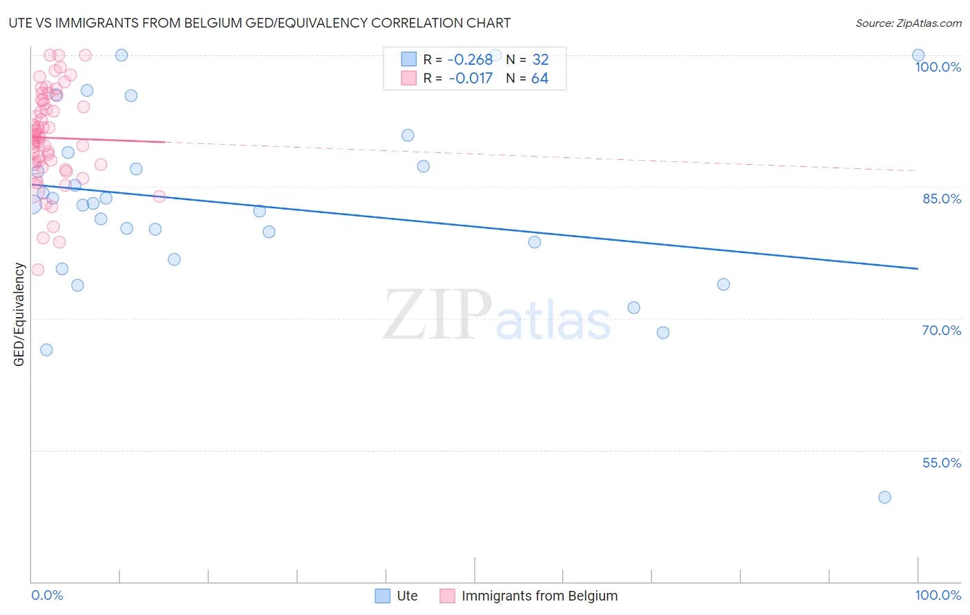 Ute vs Immigrants from Belgium GED/Equivalency