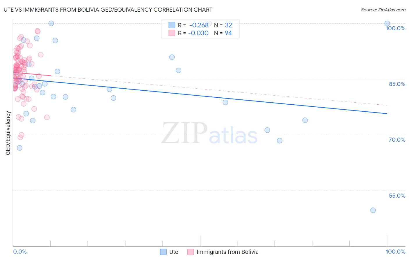 Ute vs Immigrants from Bolivia GED/Equivalency