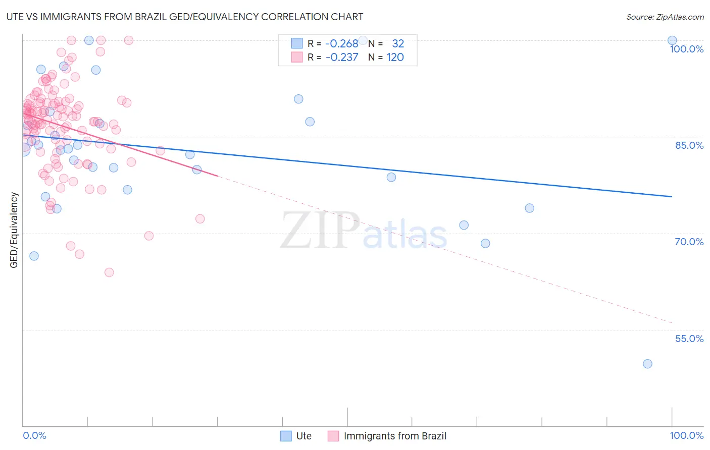 Ute vs Immigrants from Brazil GED/Equivalency