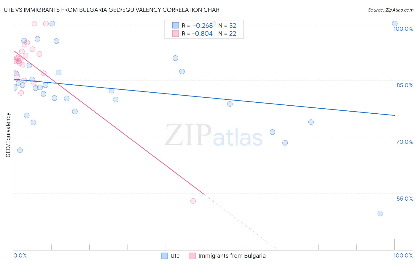 Ute vs Immigrants from Bulgaria GED/Equivalency