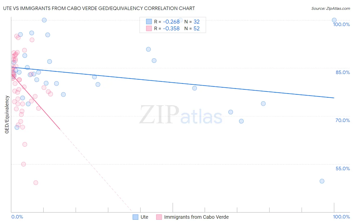 Ute vs Immigrants from Cabo Verde GED/Equivalency