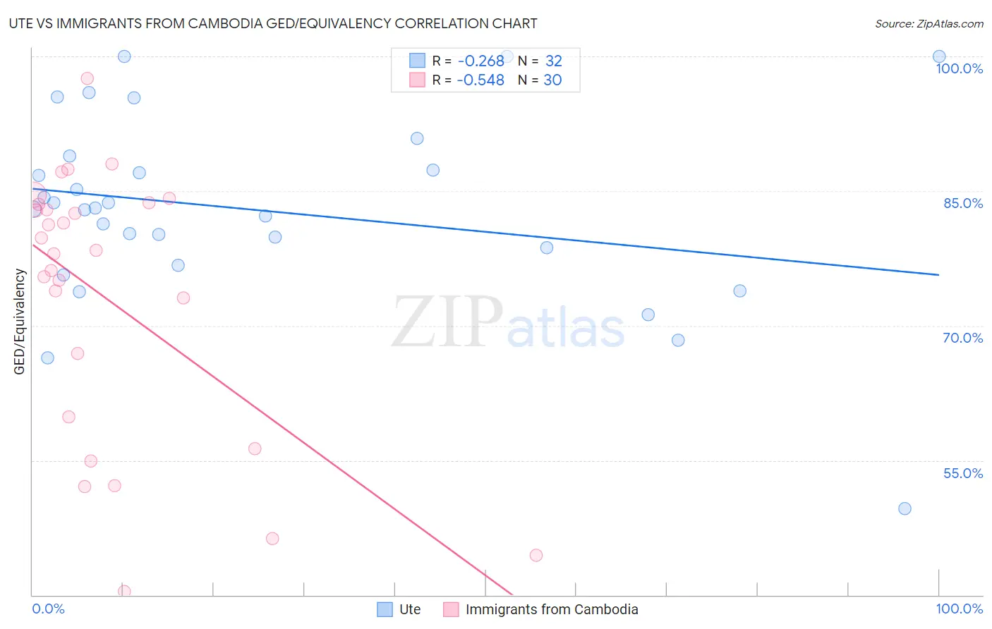 Ute vs Immigrants from Cambodia GED/Equivalency