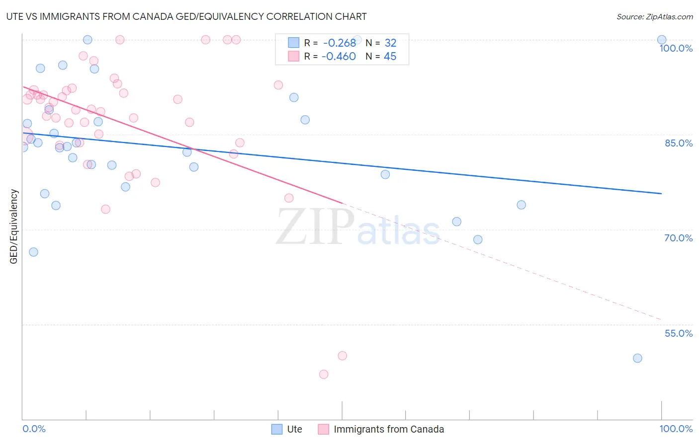 Ute vs Immigrants from Canada GED/Equivalency