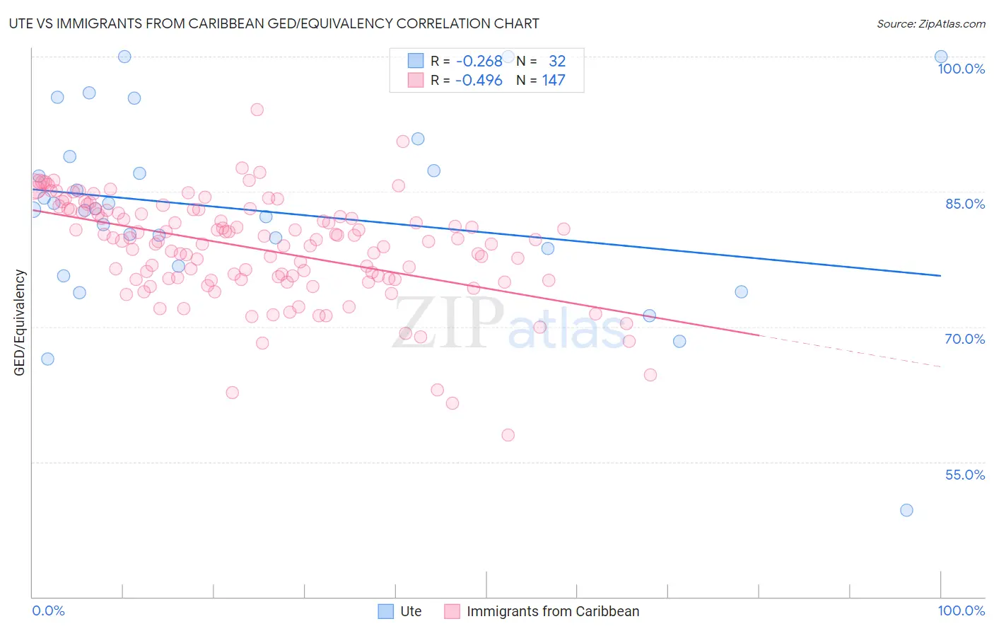 Ute vs Immigrants from Caribbean GED/Equivalency