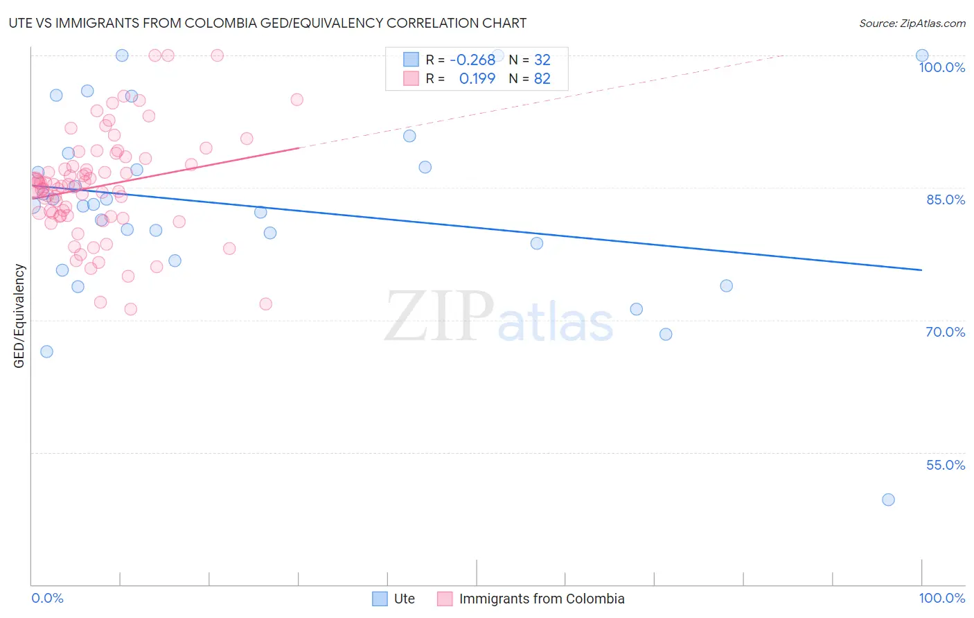 Ute vs Immigrants from Colombia GED/Equivalency