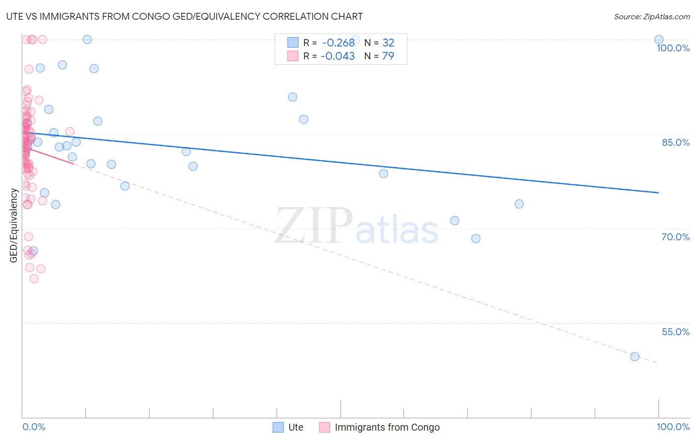 Ute vs Immigrants from Congo GED/Equivalency