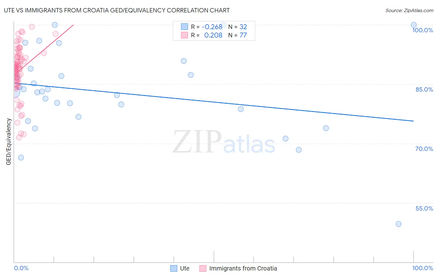 Ute vs Immigrants from Croatia GED/Equivalency