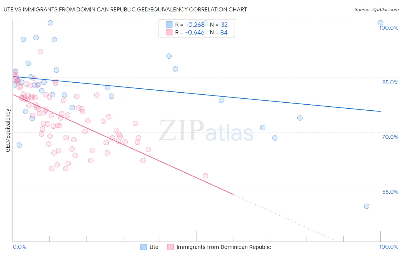 Ute vs Immigrants from Dominican Republic GED/Equivalency