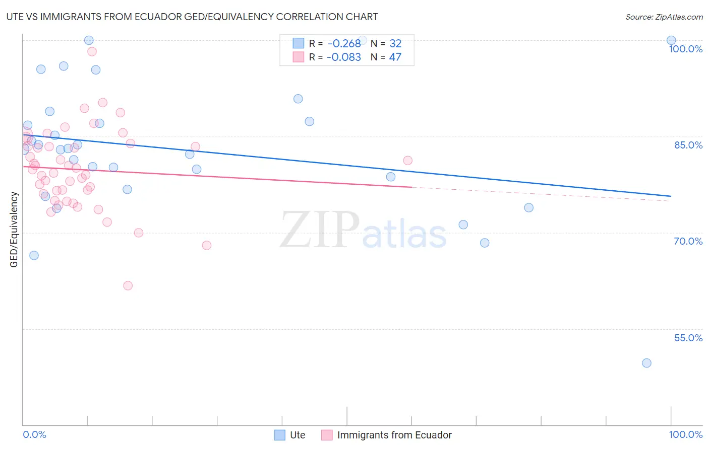 Ute vs Immigrants from Ecuador GED/Equivalency