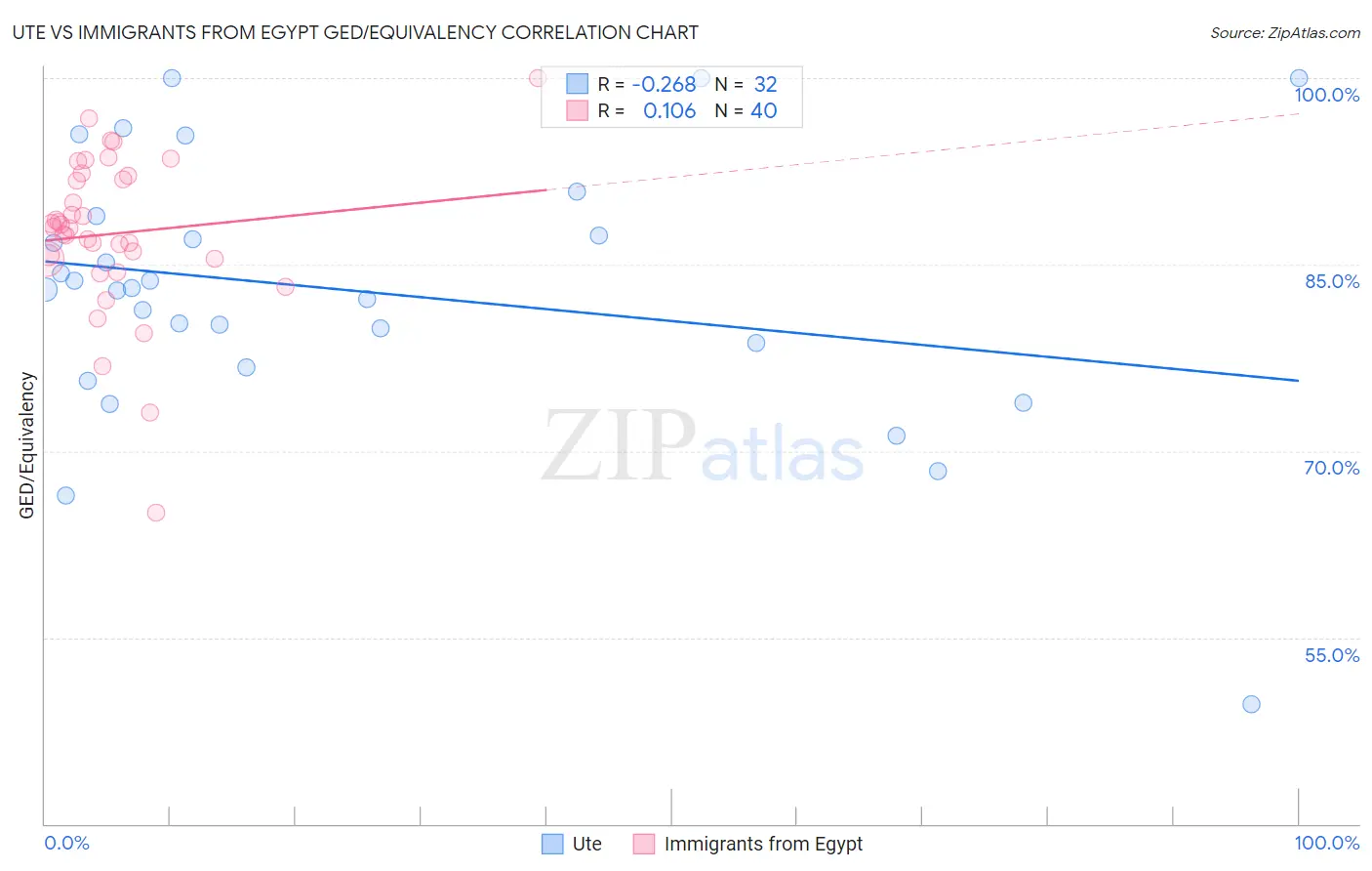 Ute vs Immigrants from Egypt GED/Equivalency