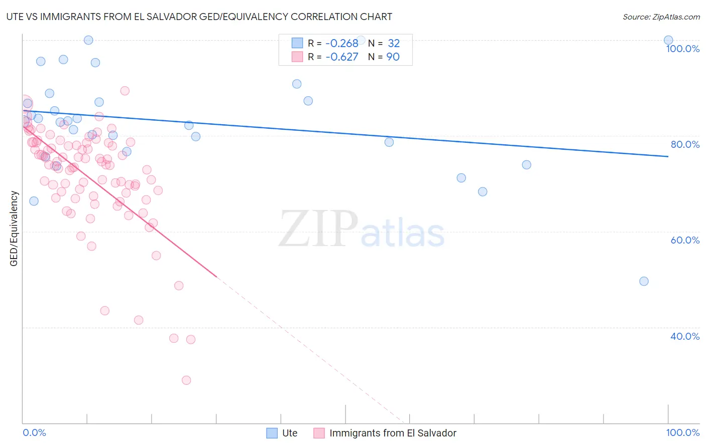 Ute vs Immigrants from El Salvador GED/Equivalency