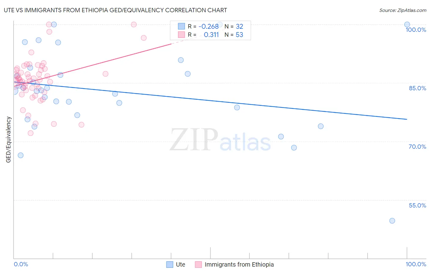 Ute vs Immigrants from Ethiopia GED/Equivalency