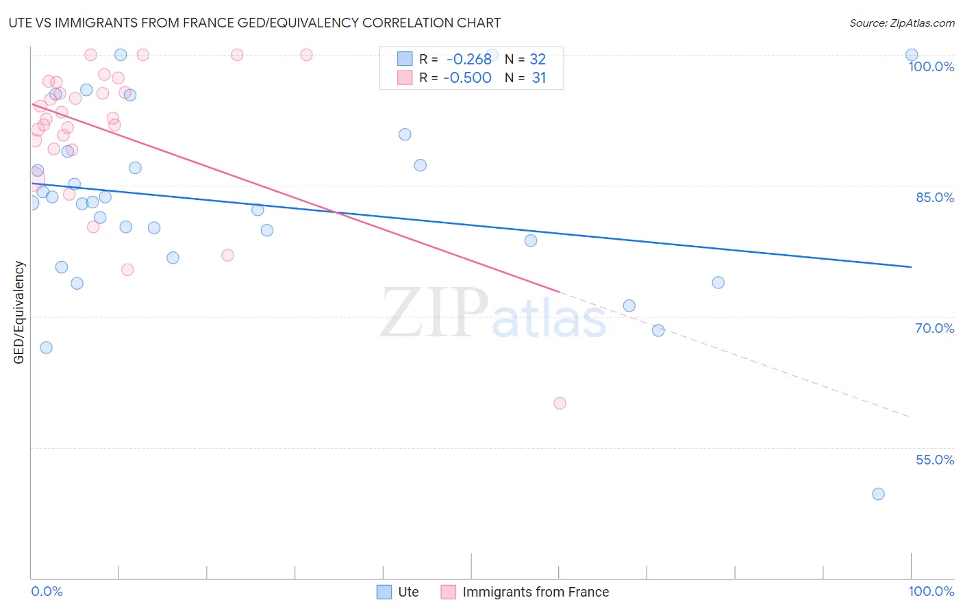 Ute vs Immigrants from France GED/Equivalency