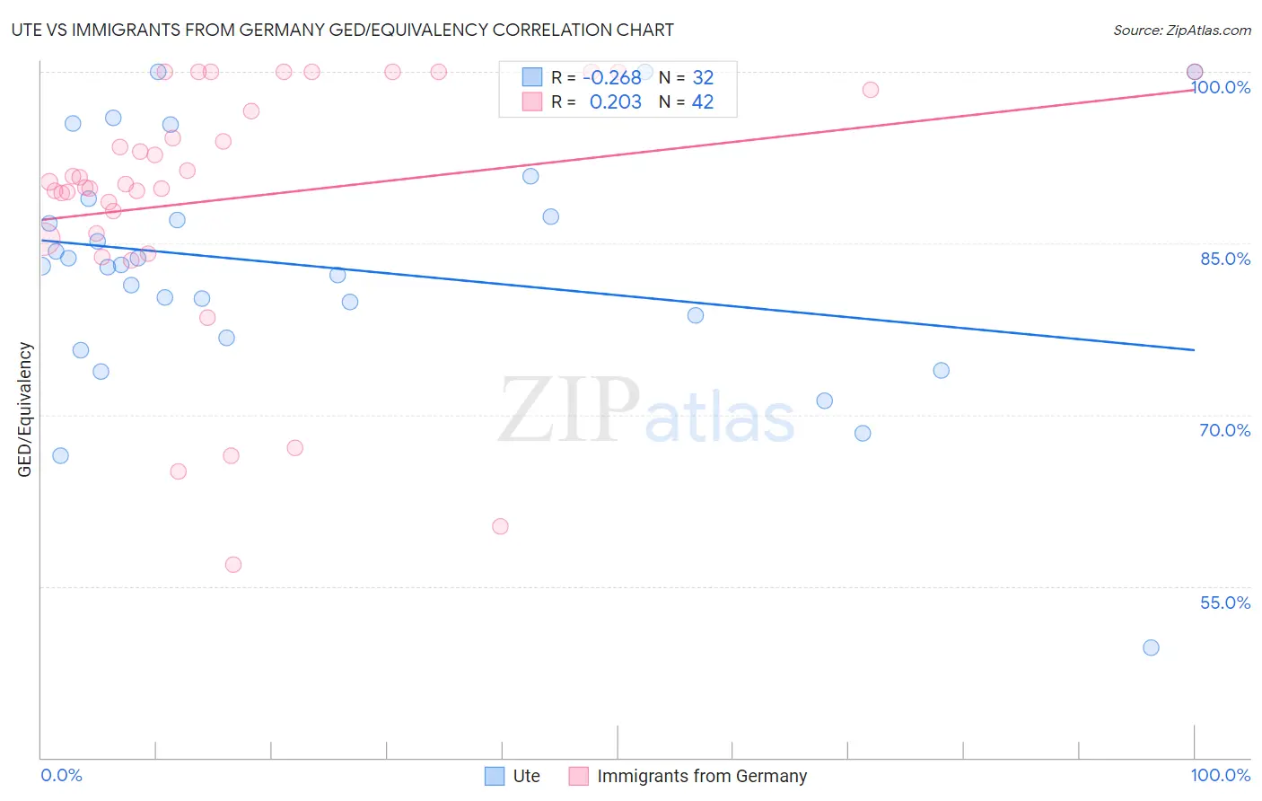 Ute vs Immigrants from Germany GED/Equivalency