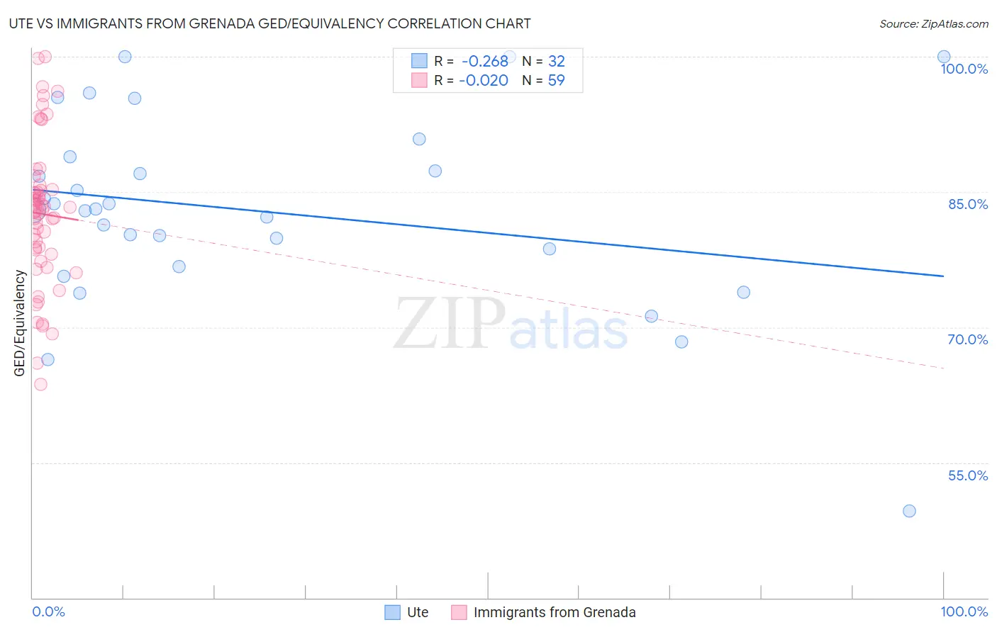 Ute vs Immigrants from Grenada GED/Equivalency