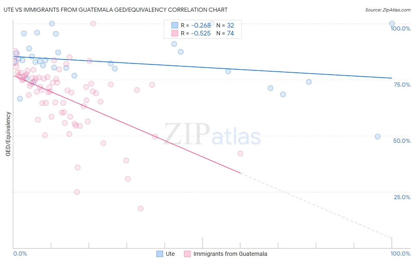Ute vs Immigrants from Guatemala GED/Equivalency