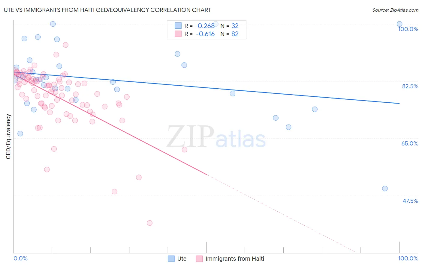 Ute vs Immigrants from Haiti GED/Equivalency