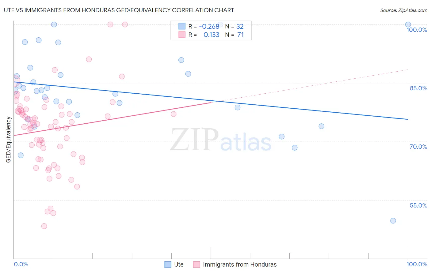 Ute vs Immigrants from Honduras GED/Equivalency