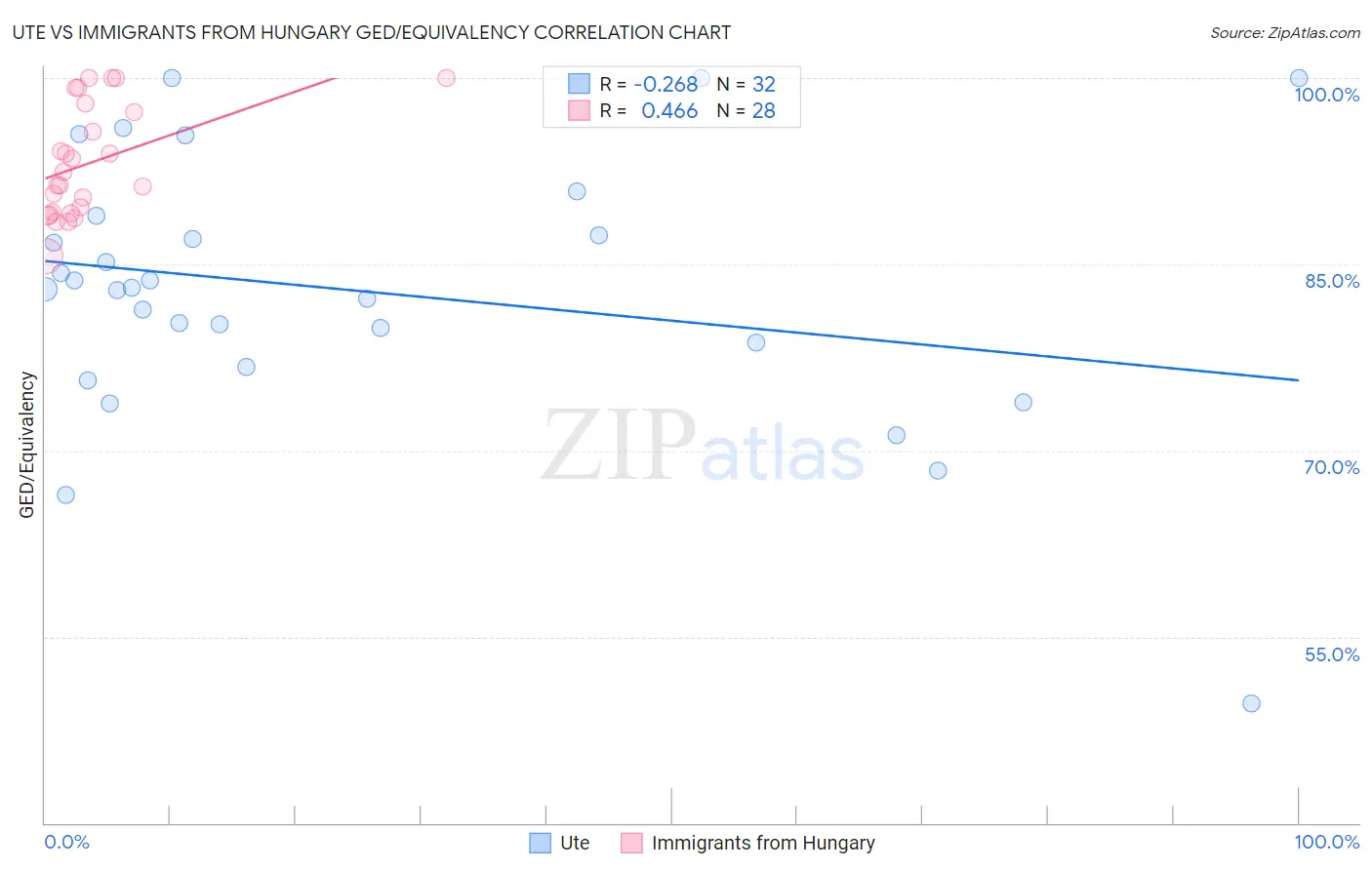 Ute vs Immigrants from Hungary GED/Equivalency