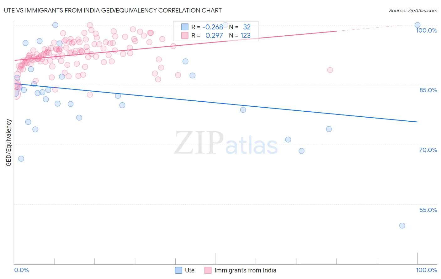 Ute vs Immigrants from India GED/Equivalency