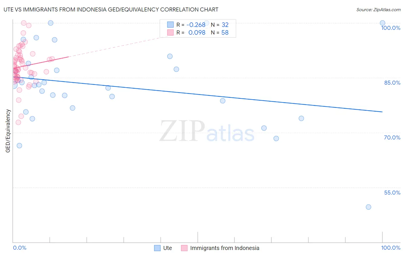 Ute vs Immigrants from Indonesia GED/Equivalency