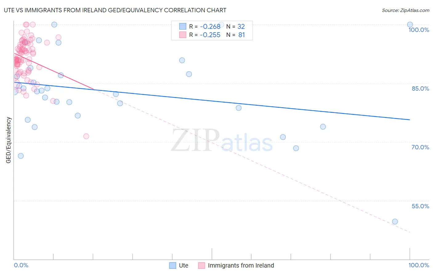 Ute vs Immigrants from Ireland GED/Equivalency