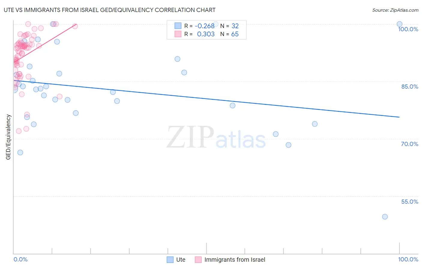 Ute vs Immigrants from Israel GED/Equivalency