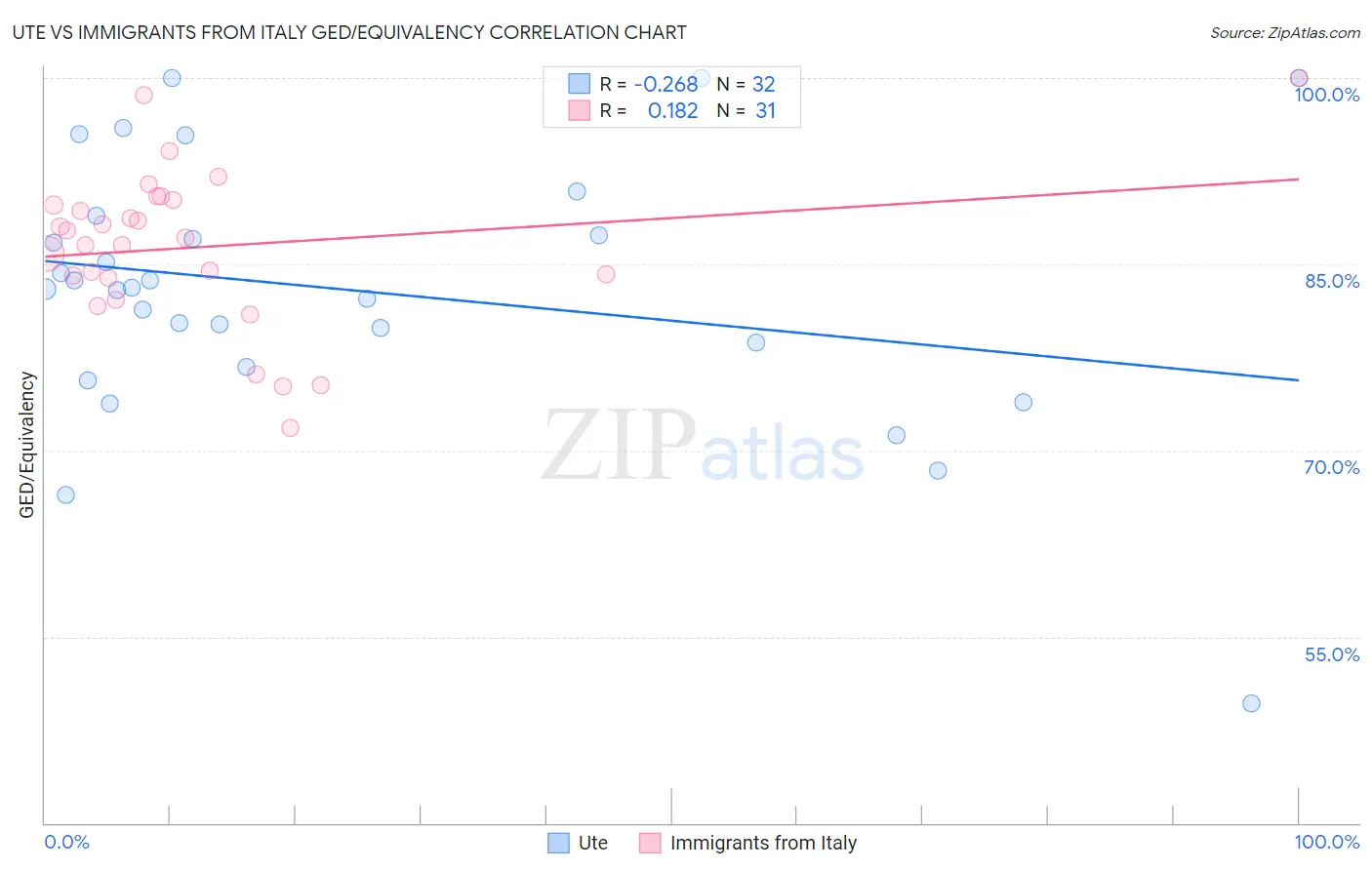 Ute vs Immigrants from Italy GED/Equivalency