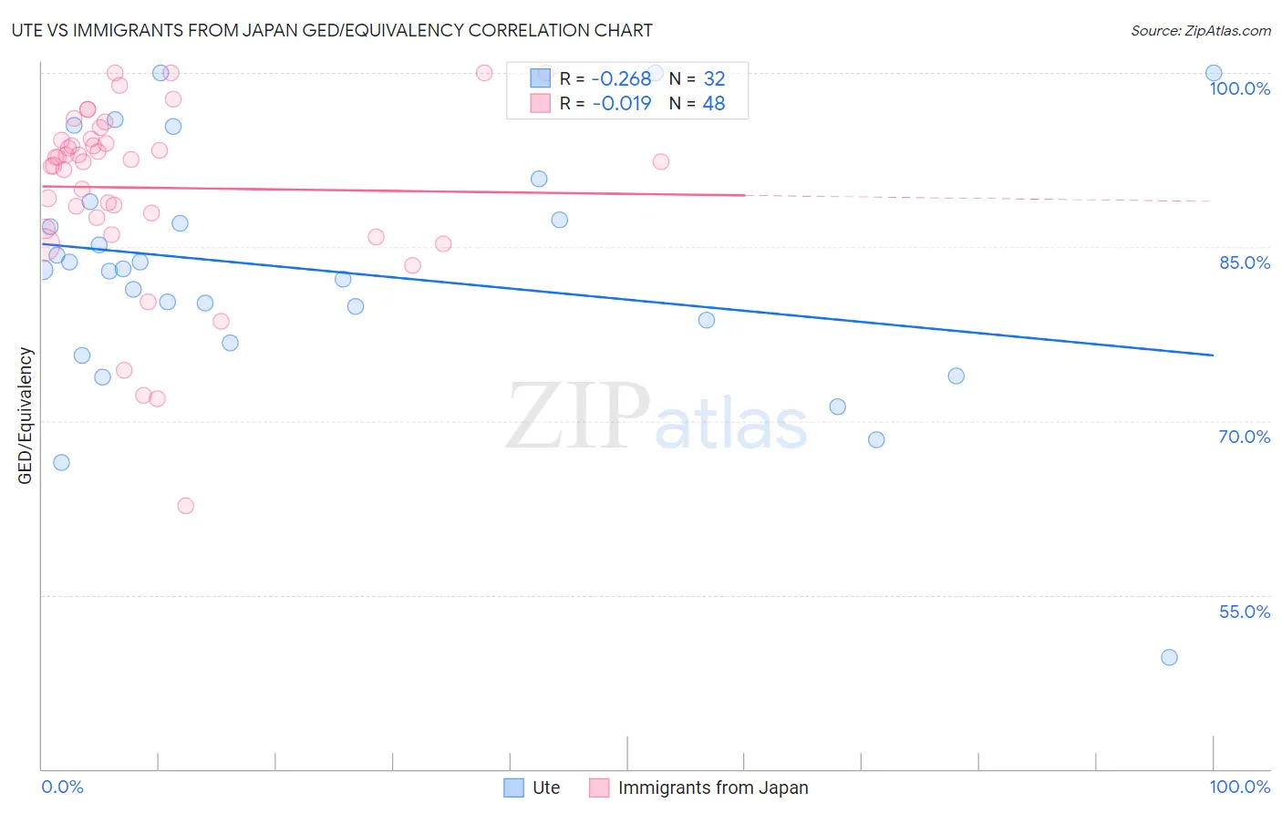Ute vs Immigrants from Japan GED/Equivalency
