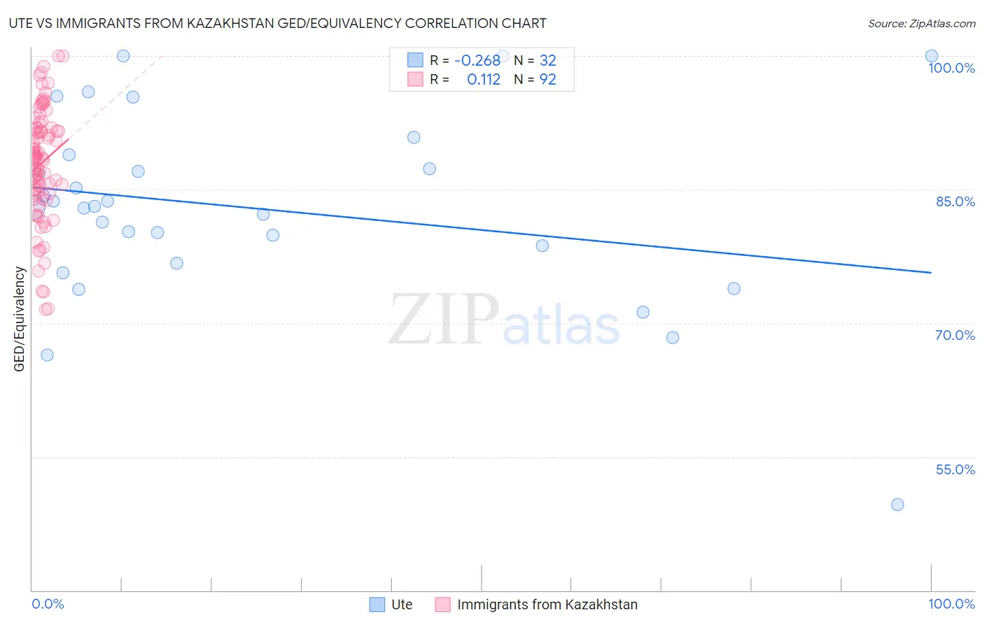 Ute vs Immigrants from Kazakhstan GED/Equivalency