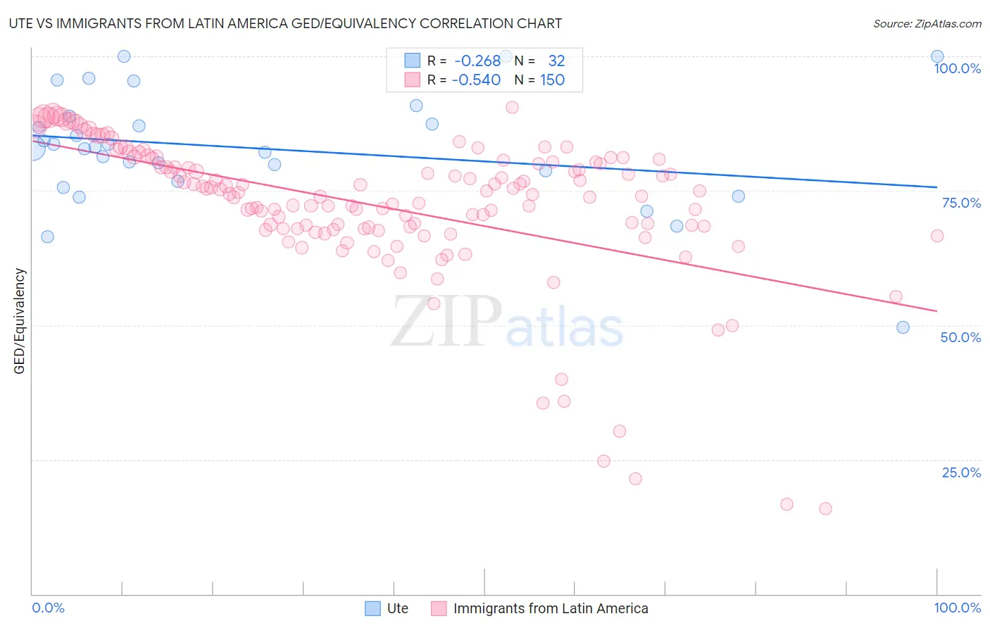 Ute vs Immigrants from Latin America GED/Equivalency