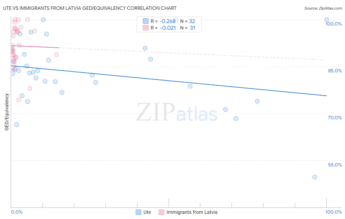 Ute vs Immigrants from Latvia GED/Equivalency