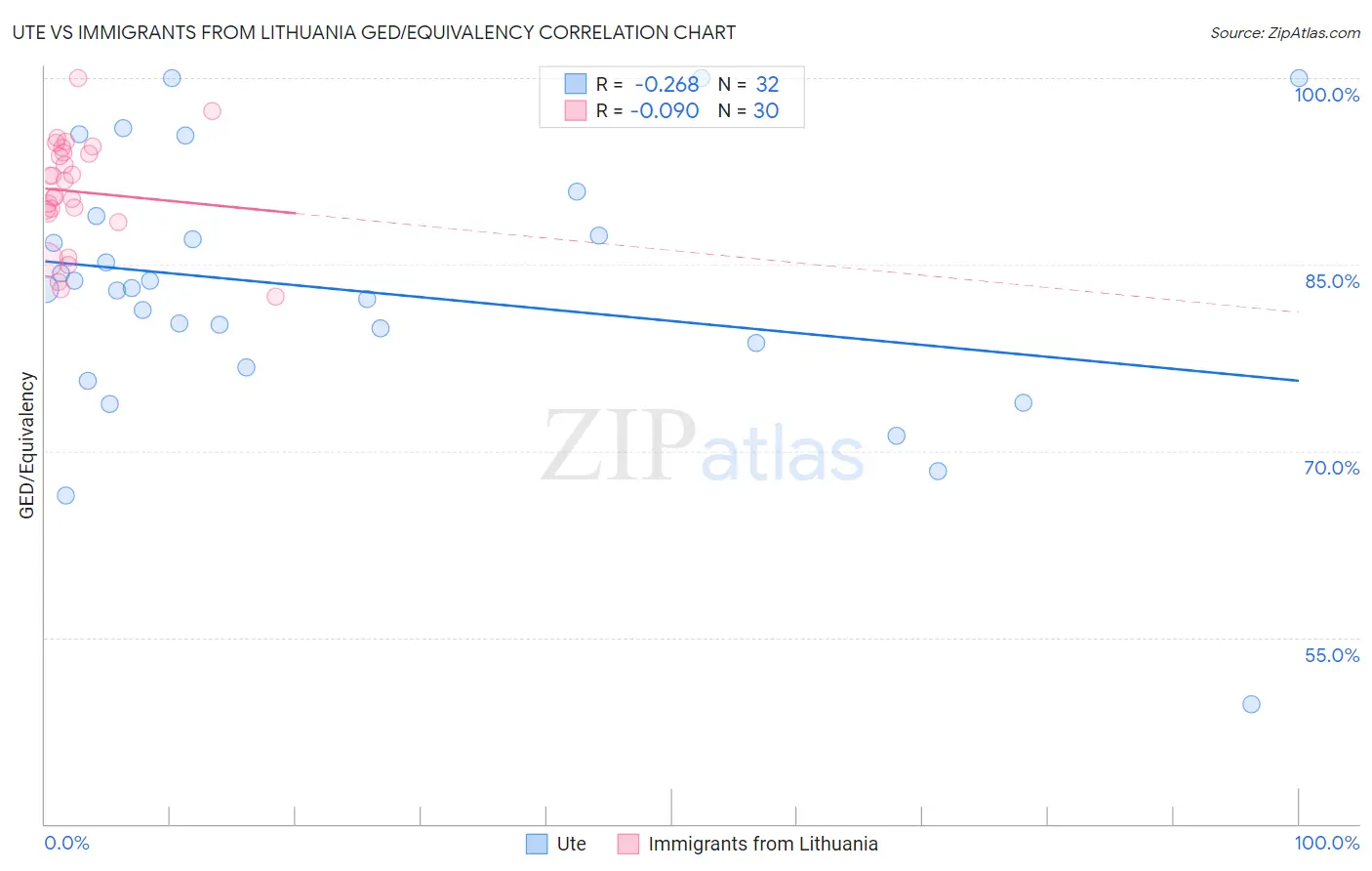 Ute vs Immigrants from Lithuania GED/Equivalency