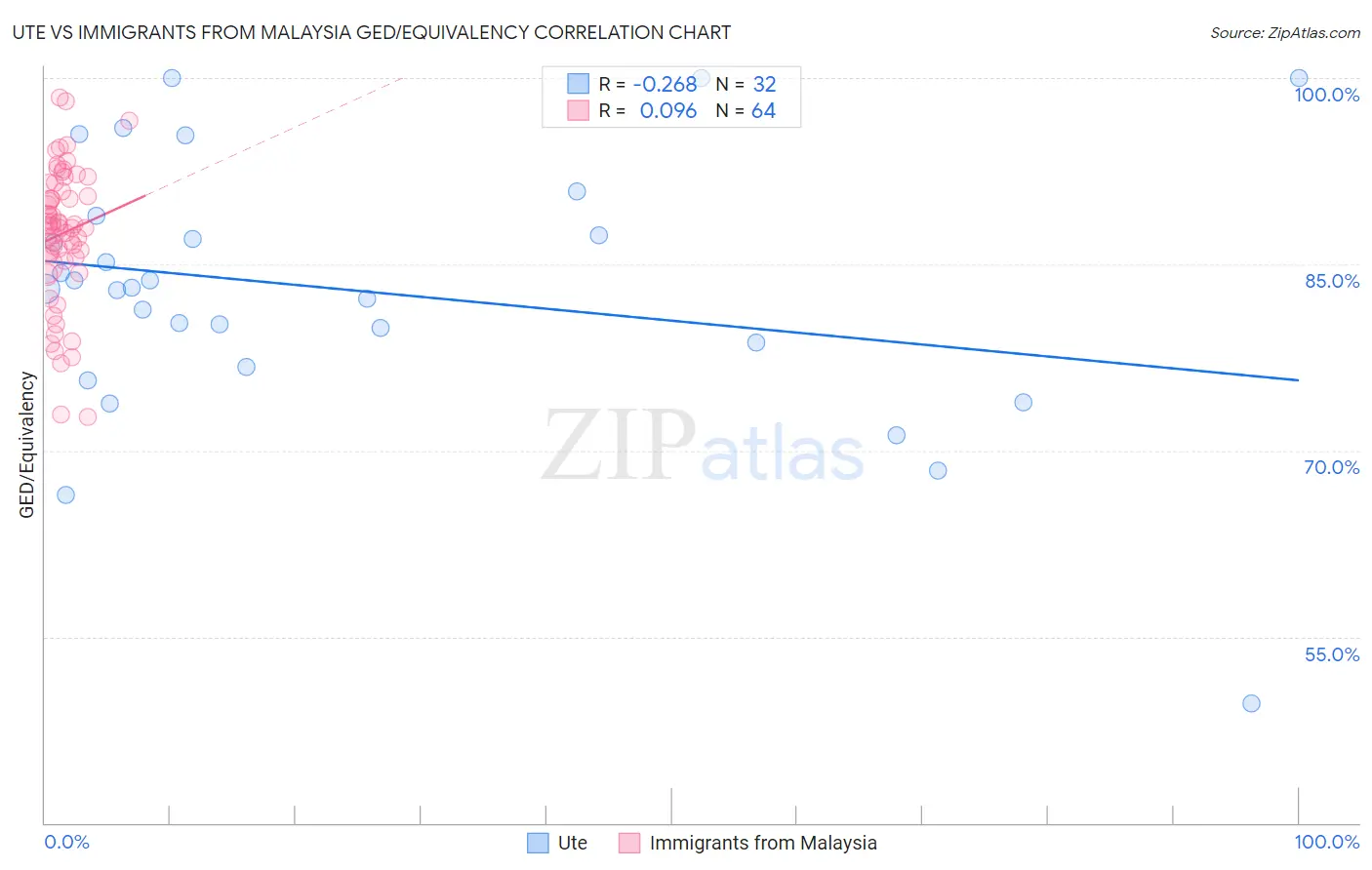 Ute vs Immigrants from Malaysia GED/Equivalency