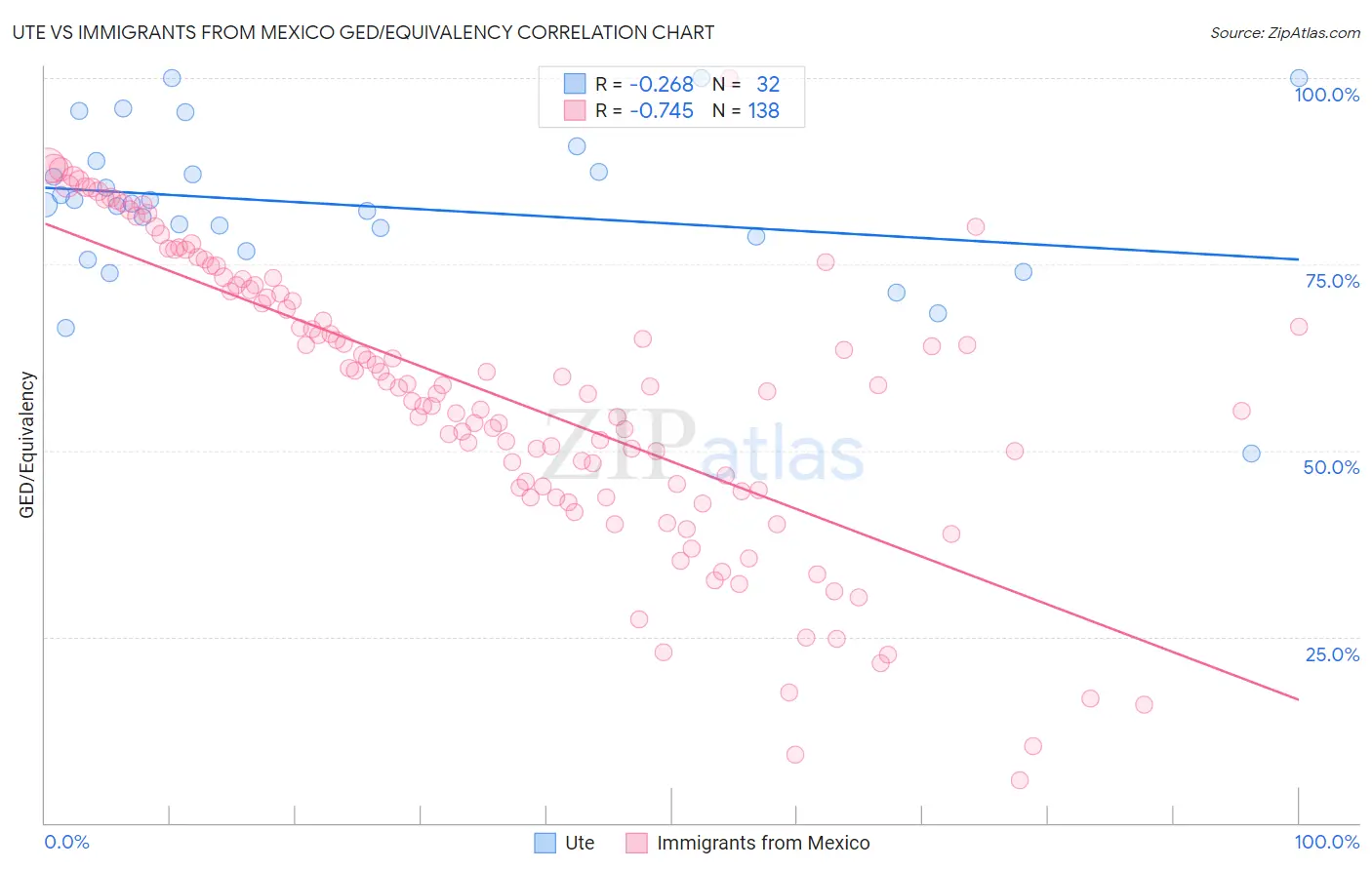 Ute vs Immigrants from Mexico GED/Equivalency
