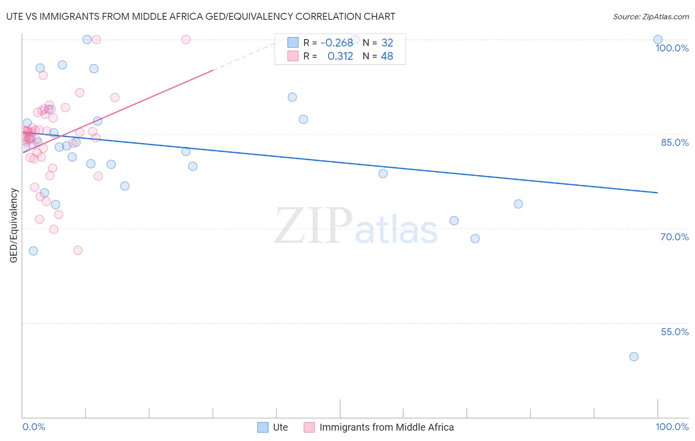 Ute vs Immigrants from Middle Africa GED/Equivalency