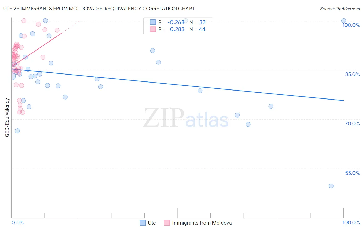 Ute vs Immigrants from Moldova GED/Equivalency