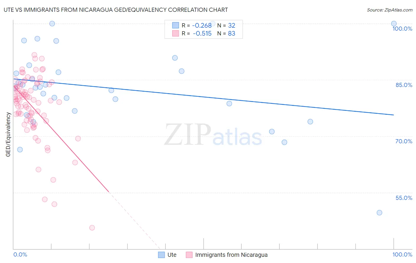 Ute vs Immigrants from Nicaragua GED/Equivalency