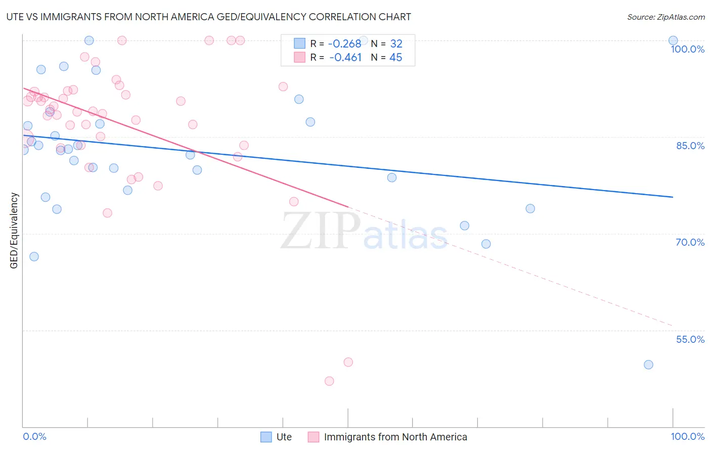 Ute vs Immigrants from North America GED/Equivalency