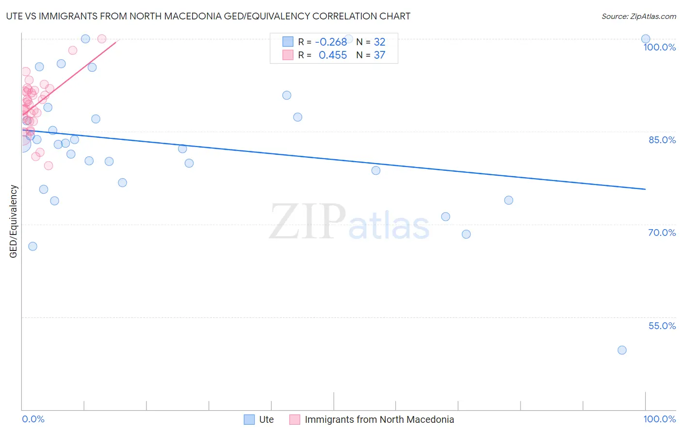 Ute vs Immigrants from North Macedonia GED/Equivalency