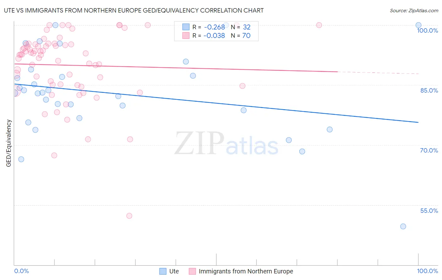 Ute vs Immigrants from Northern Europe GED/Equivalency