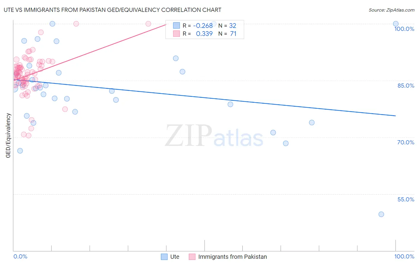Ute vs Immigrants from Pakistan GED/Equivalency
