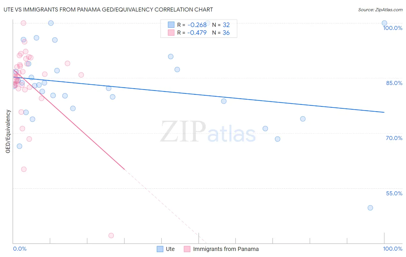 Ute vs Immigrants from Panama GED/Equivalency